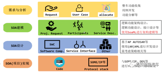 基于SOA架构的应用软件开发策略详解