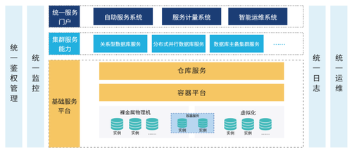 新基建时代下的大数据中心变革 创新与开放引领基础软件服务发展方向