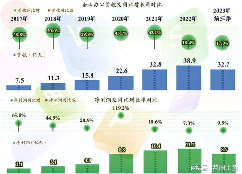 金山办公业绩稳中有升 AI时代下办公软件的挑战与机遇