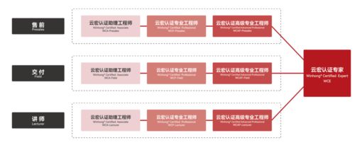 推进渠道建设，赋能伙伴专业化发展——夯实基础软件服务市场底座